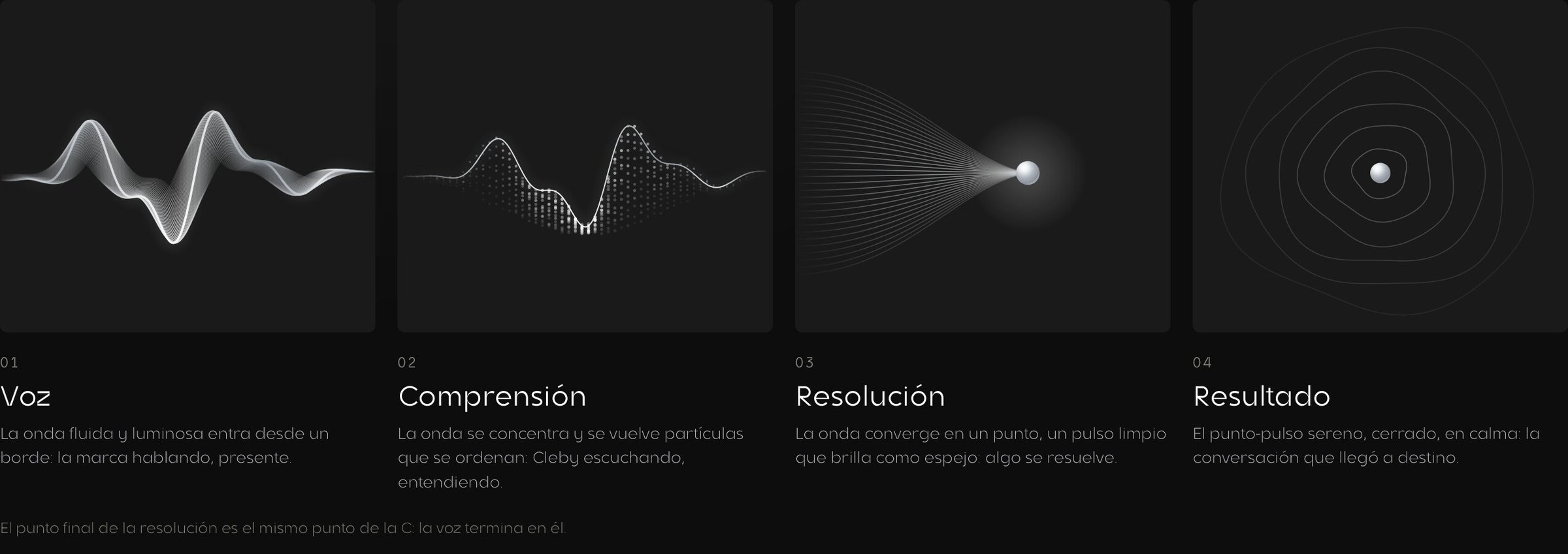 Los cuatro estados de la onda de voz: voz, comprensión, resolución y resultado, en plata sobre negro.