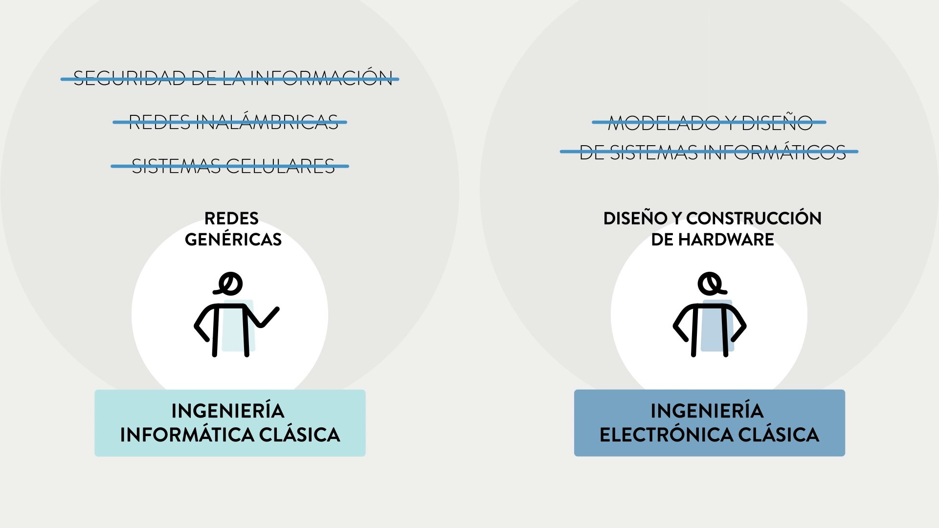 Comparación de perfiles: ingeniería informática clásica e ingeniería electrónica clásica.